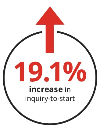 Enrollment increase from  SEC's nurturing campaign